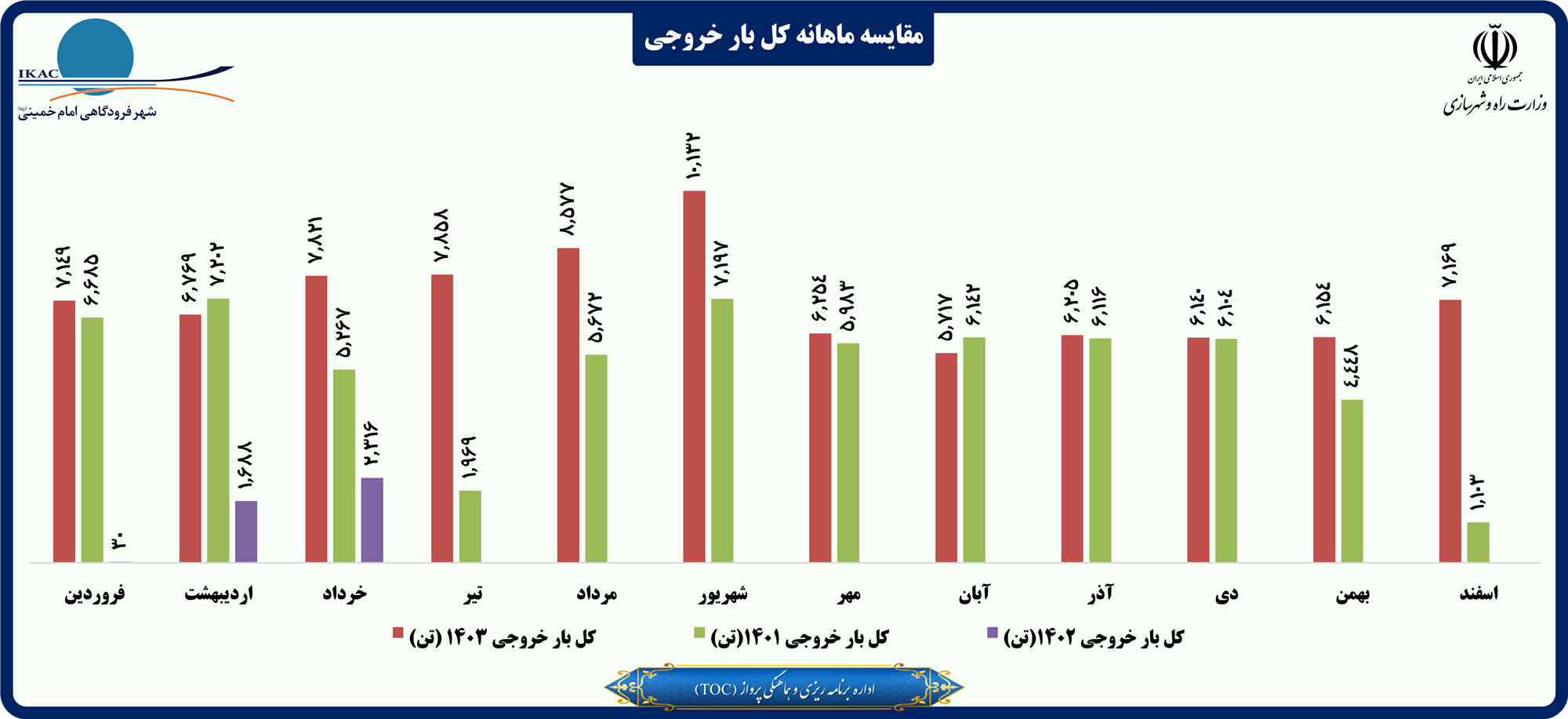 مقایسه ماهانه کل بار خروجی.png
